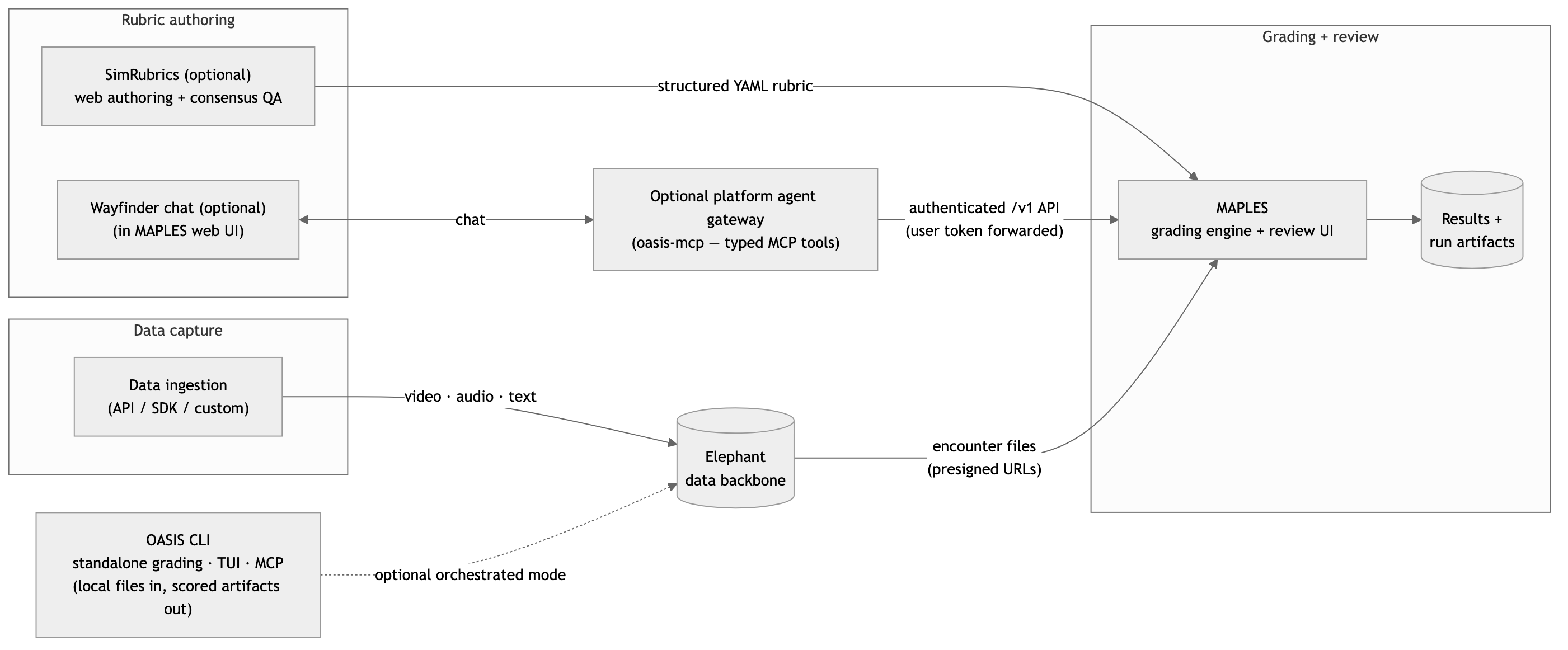 Diagram of the OASIS architecture, showing the standalone CLI and integrated Elephant plus MAPLES path, with optional SimRubrics and Wayfinder connections.
