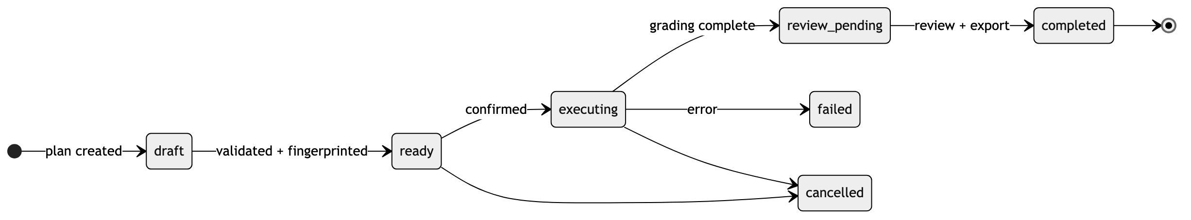 State diagram of an OASIS execution plan moving from draft through ready, executing, review pending, and completed, with failed and canceled terminal states.