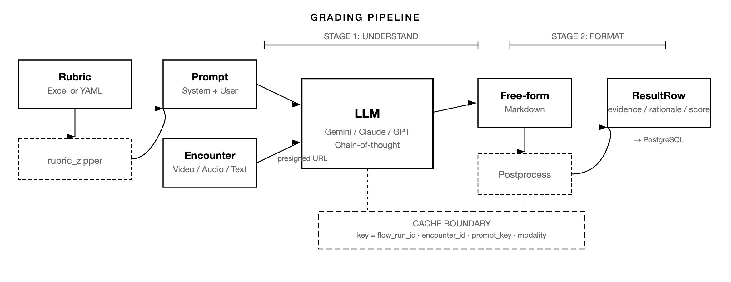 Flow diagram of the OASIS grading pipeline, with rubric and encounter inputs, a free-form model response stage, typed parsing stage, and independent caches.